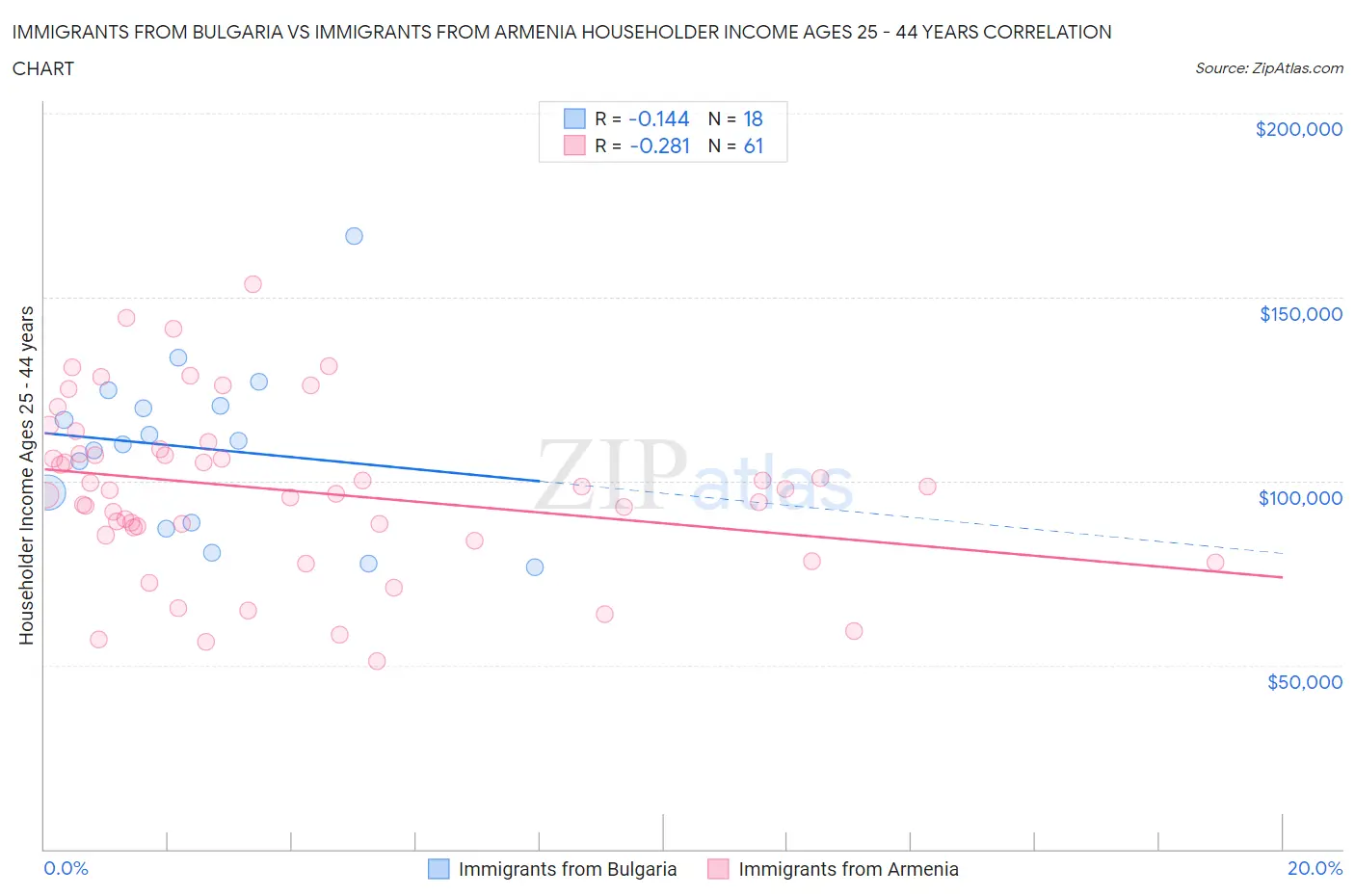 Immigrants from Bulgaria vs Immigrants from Armenia Householder Income Ages 25 - 44 years