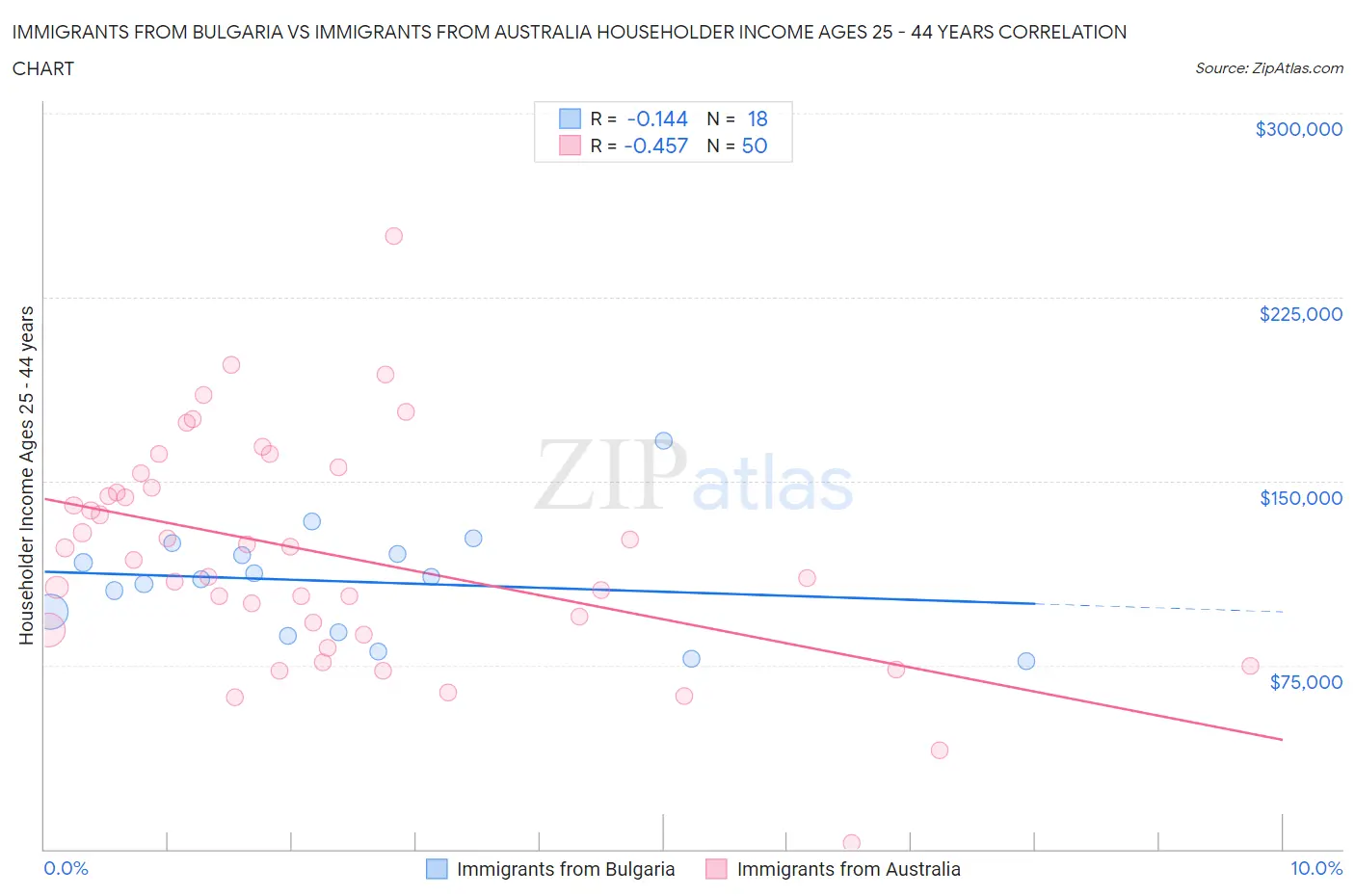 Immigrants from Bulgaria vs Immigrants from Australia Householder Income Ages 25 - 44 years