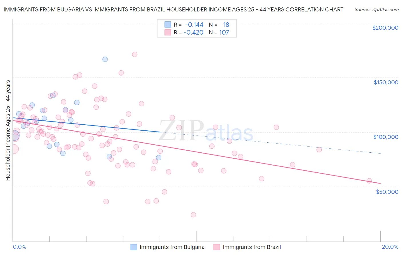 Immigrants from Bulgaria vs Immigrants from Brazil Householder Income Ages 25 - 44 years