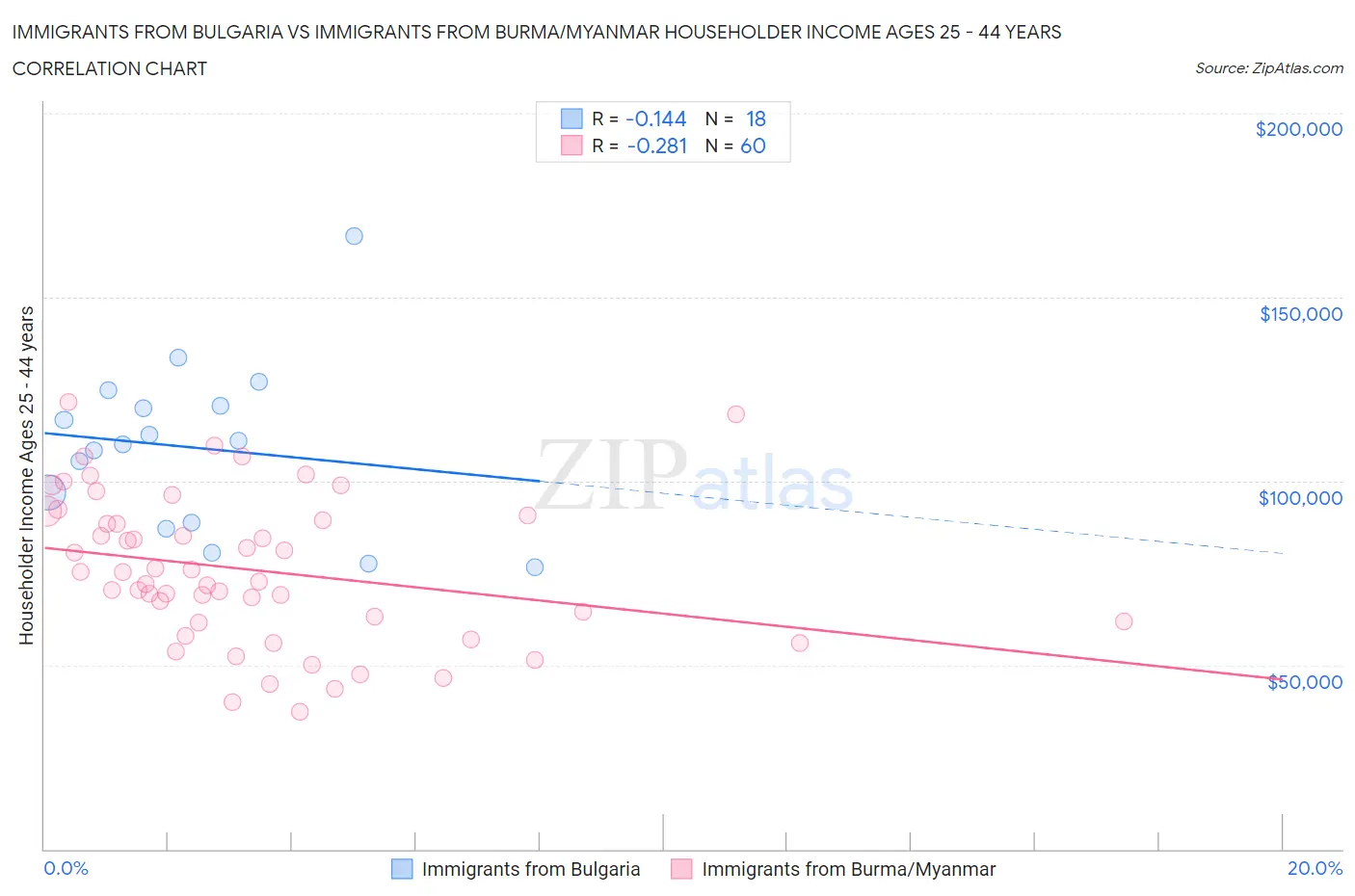 Immigrants from Bulgaria vs Immigrants from Burma/Myanmar Householder Income Ages 25 - 44 years