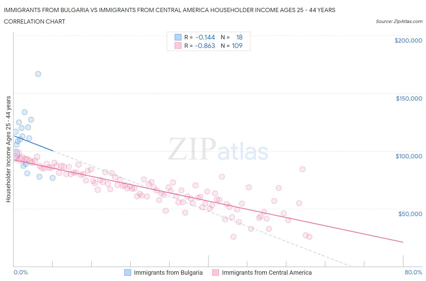 Immigrants from Bulgaria vs Immigrants from Central America Householder Income Ages 25 - 44 years