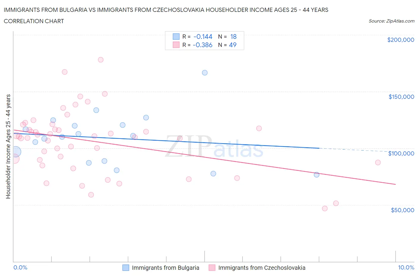 Immigrants from Bulgaria vs Immigrants from Czechoslovakia Householder Income Ages 25 - 44 years
