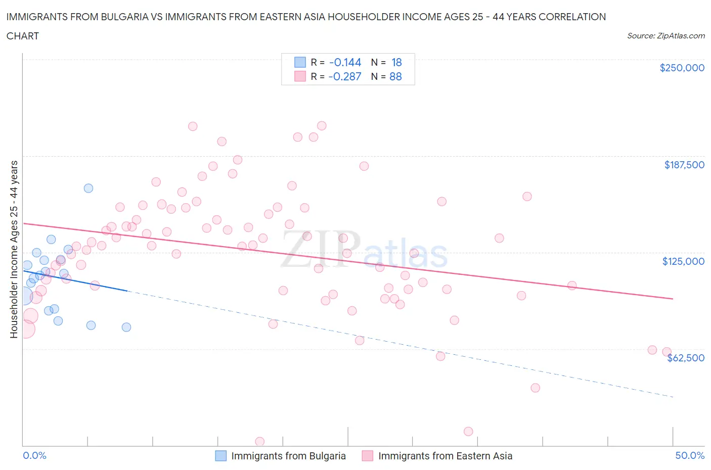 Immigrants from Bulgaria vs Immigrants from Eastern Asia Householder Income Ages 25 - 44 years