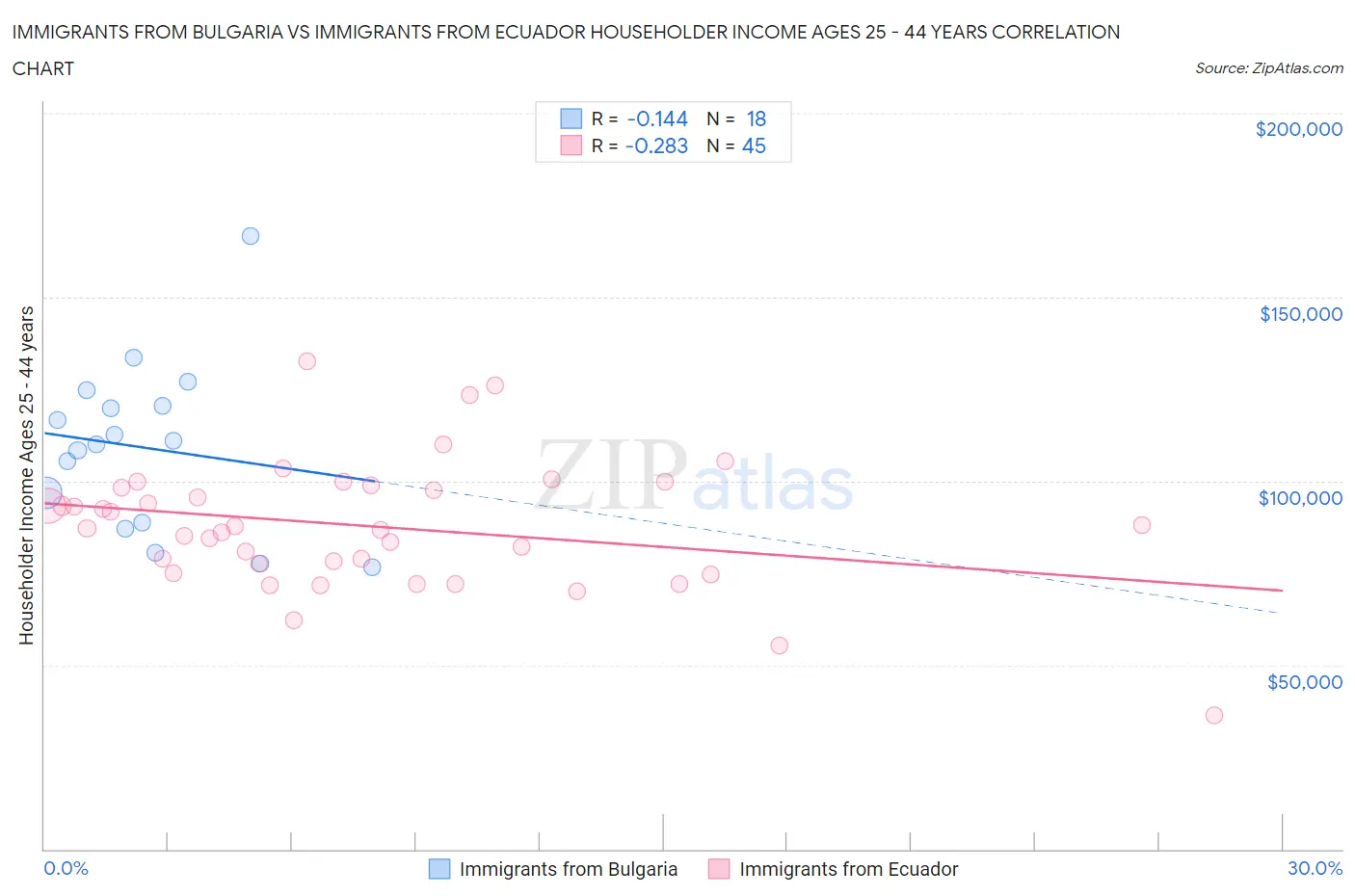 Immigrants from Bulgaria vs Immigrants from Ecuador Householder Income Ages 25 - 44 years