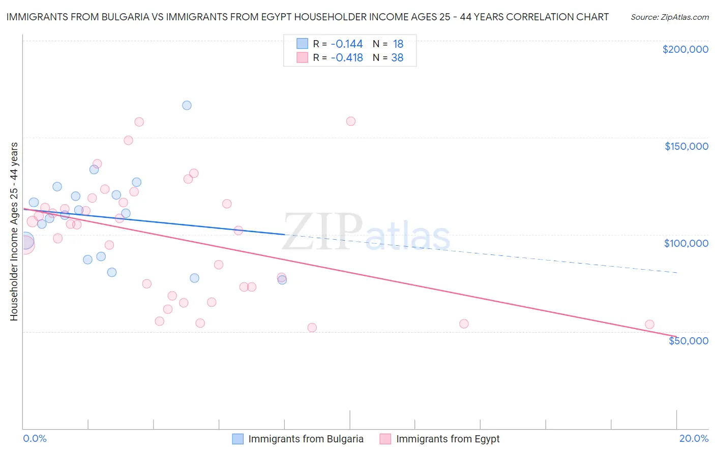 Immigrants from Bulgaria vs Immigrants from Egypt Householder Income Ages 25 - 44 years