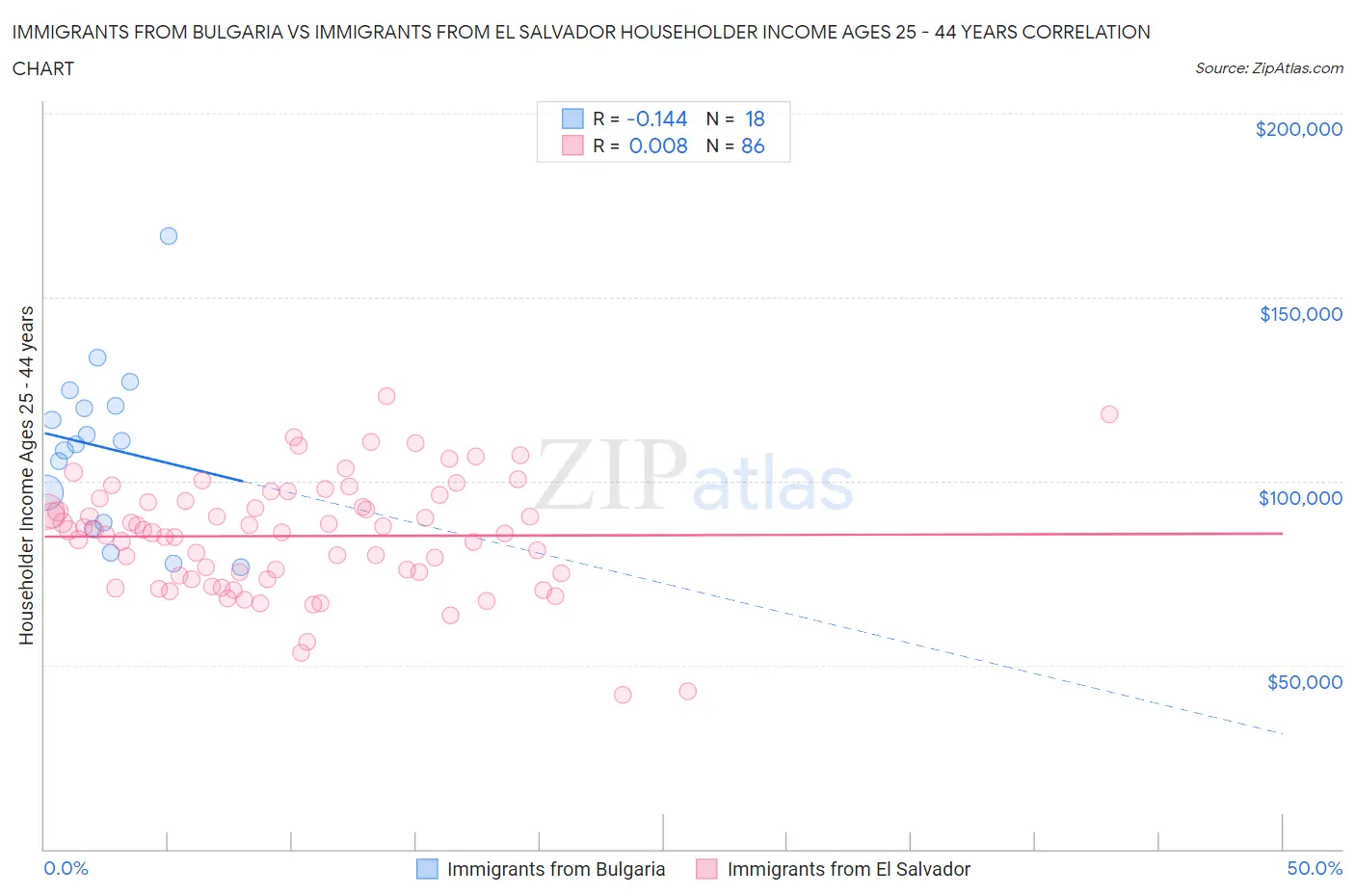 Immigrants from Bulgaria vs Immigrants from El Salvador Householder Income Ages 25 - 44 years