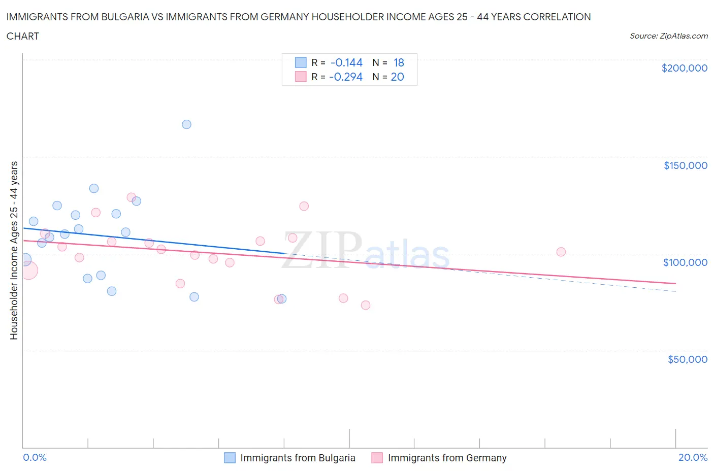 Immigrants from Bulgaria vs Immigrants from Germany Householder Income Ages 25 - 44 years