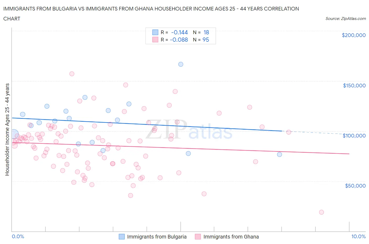 Immigrants from Bulgaria vs Immigrants from Ghana Householder Income Ages 25 - 44 years