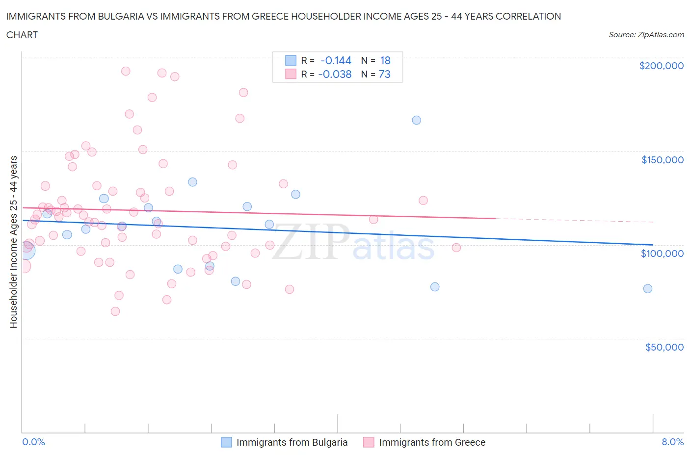 Immigrants from Bulgaria vs Immigrants from Greece Householder Income Ages 25 - 44 years
