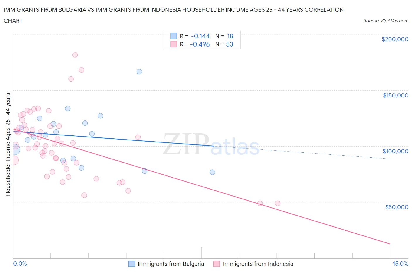 Immigrants from Bulgaria vs Immigrants from Indonesia Householder Income Ages 25 - 44 years