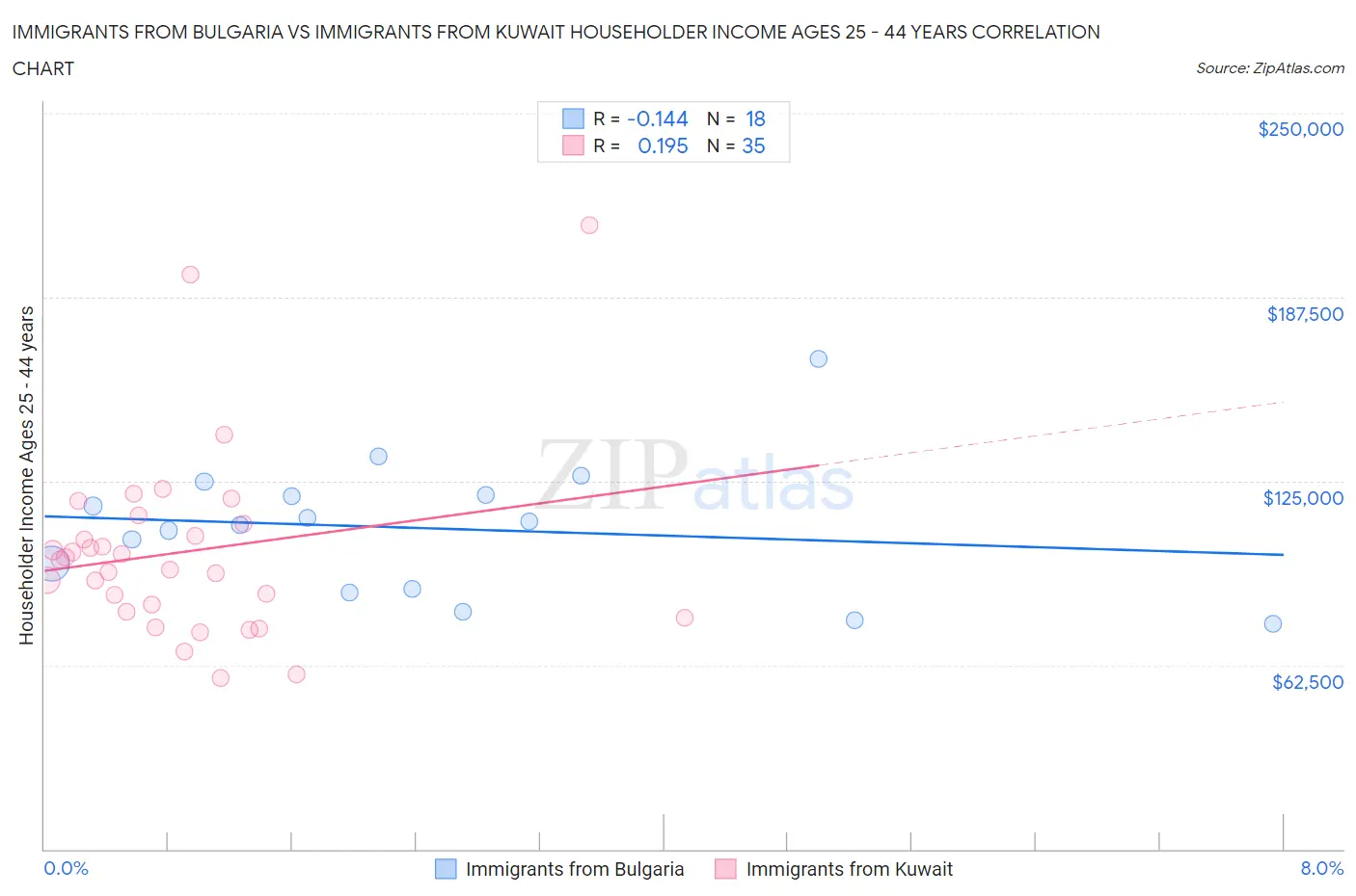 Immigrants from Bulgaria vs Immigrants from Kuwait Householder Income Ages 25 - 44 years
