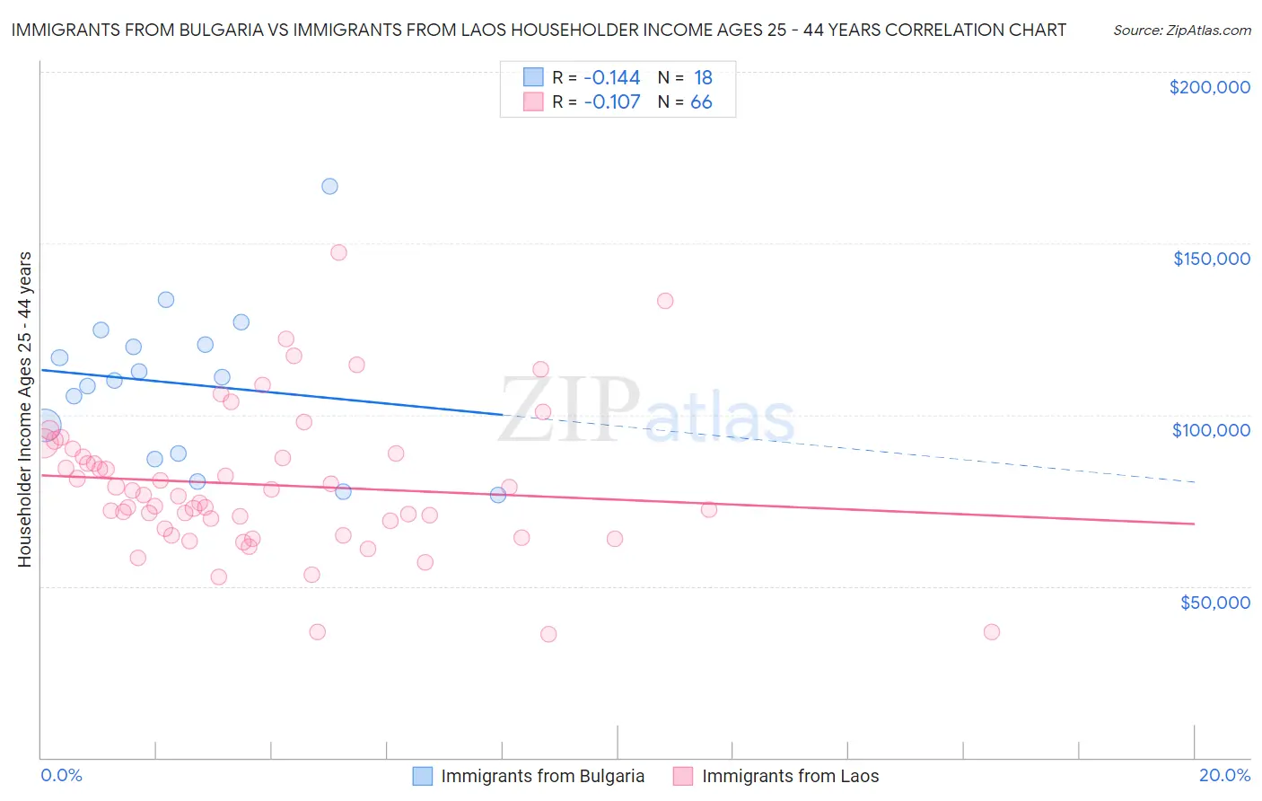 Immigrants from Bulgaria vs Immigrants from Laos Householder Income Ages 25 - 44 years