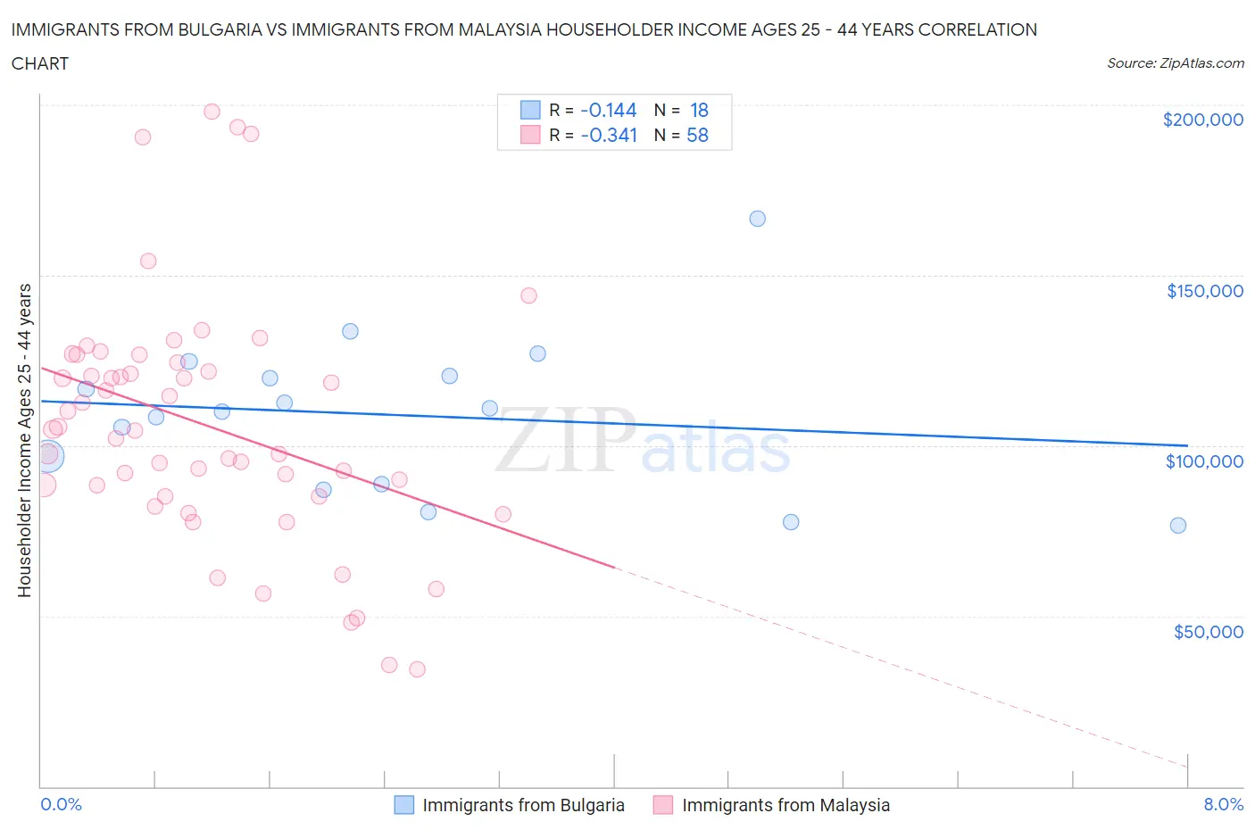 Immigrants from Bulgaria vs Immigrants from Malaysia Householder Income Ages 25 - 44 years