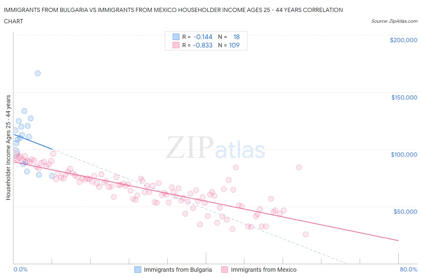 Immigrants from Bulgaria vs Immigrants from Mexico Householder Income Ages 25 - 44 years