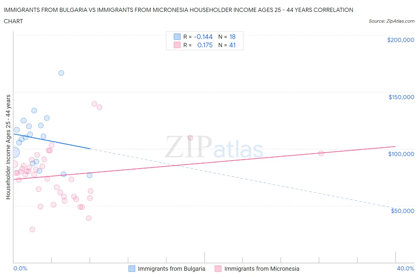 Immigrants from Bulgaria vs Immigrants from Micronesia Householder Income Ages 25 - 44 years