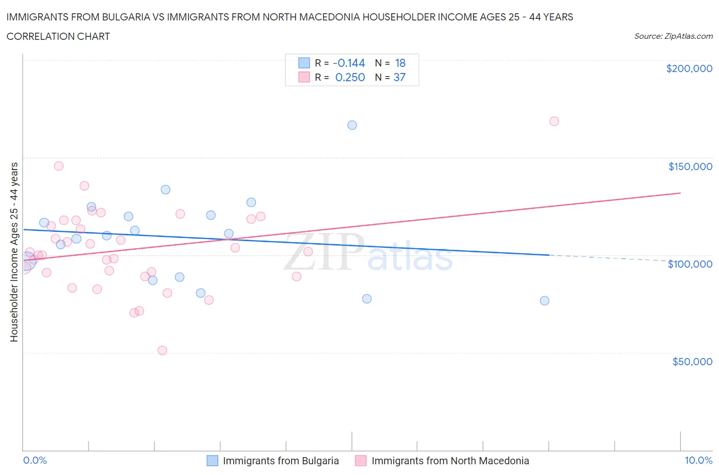 Immigrants from Bulgaria vs Immigrants from North Macedonia Householder Income Ages 25 - 44 years