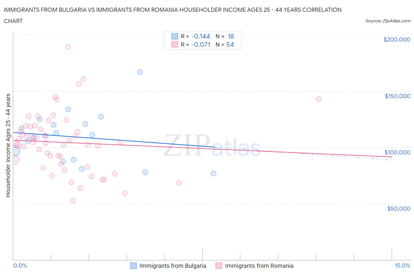 Immigrants from Bulgaria vs Immigrants from Romania Householder Income Ages 25 - 44 years