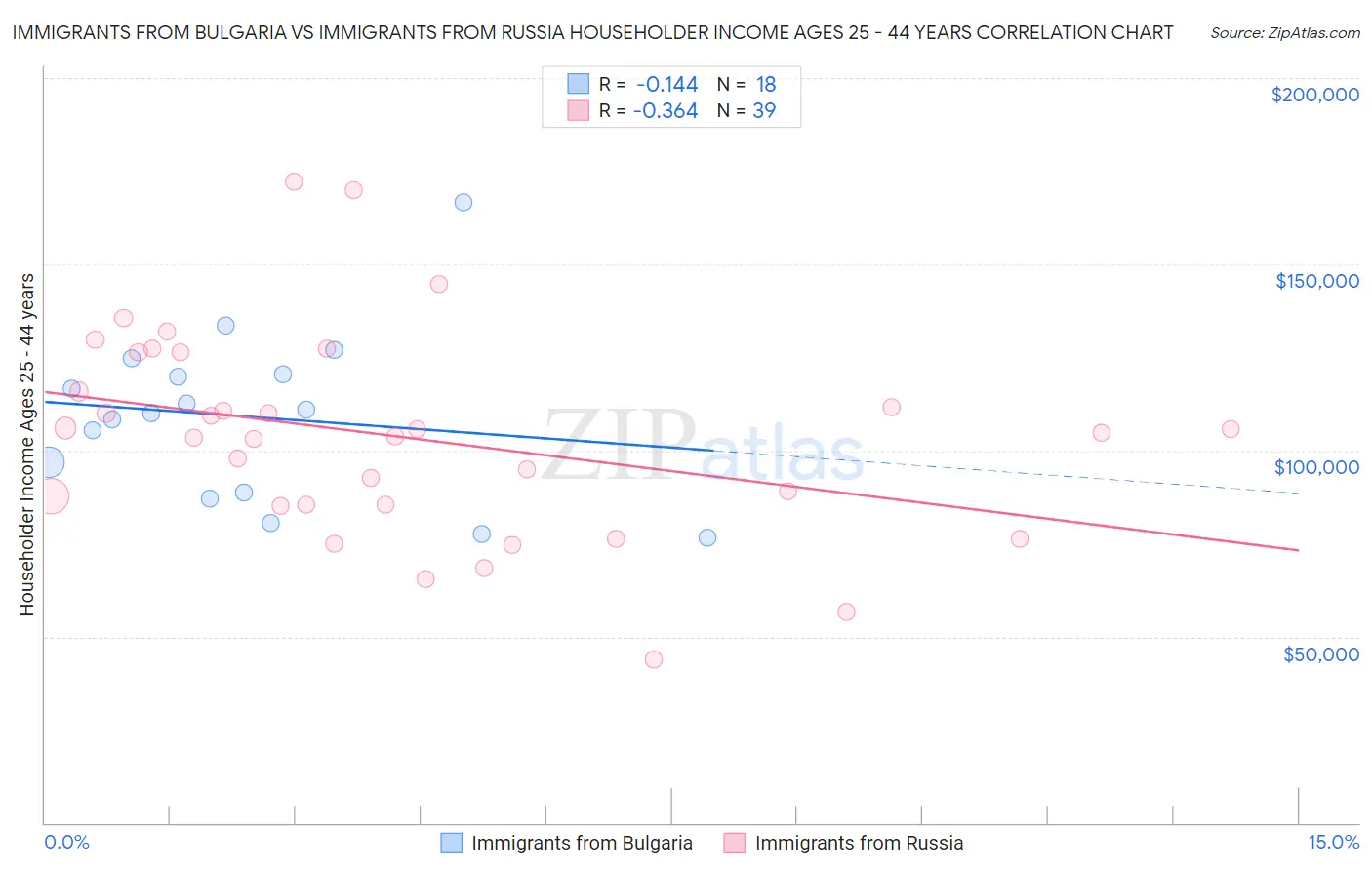 Immigrants from Bulgaria vs Immigrants from Russia Householder Income Ages 25 - 44 years