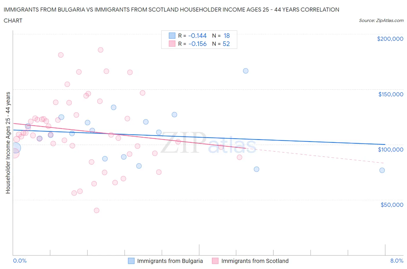 Immigrants from Bulgaria vs Immigrants from Scotland Householder Income Ages 25 - 44 years