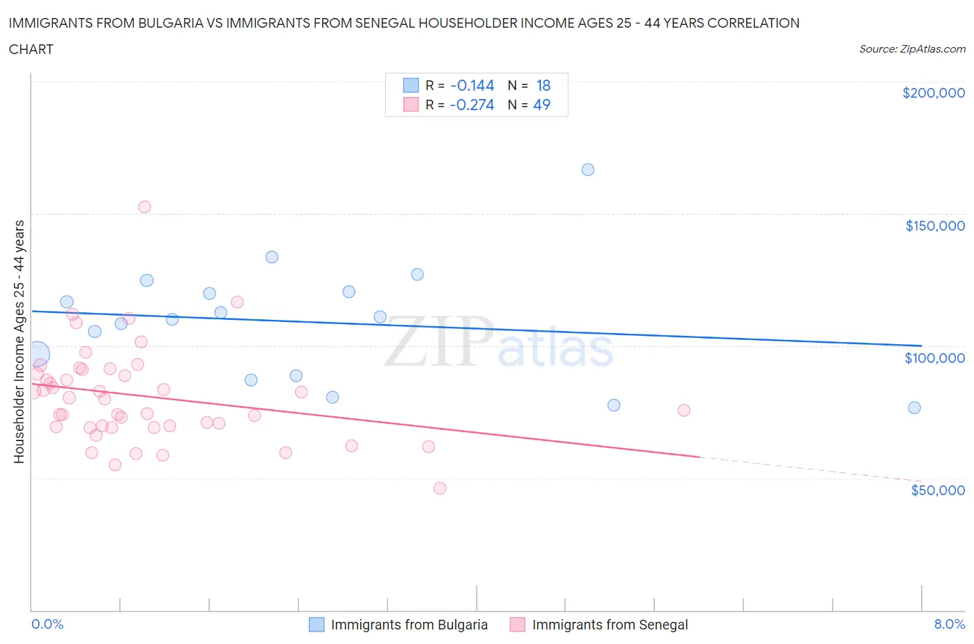 Immigrants from Bulgaria vs Immigrants from Senegal Householder Income Ages 25 - 44 years