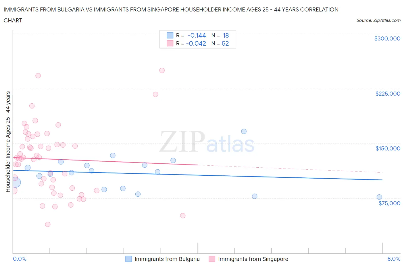 Immigrants from Bulgaria vs Immigrants from Singapore Householder Income Ages 25 - 44 years