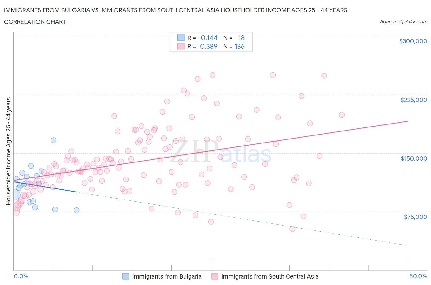 Immigrants from Bulgaria vs Immigrants from South Central Asia Householder Income Ages 25 - 44 years