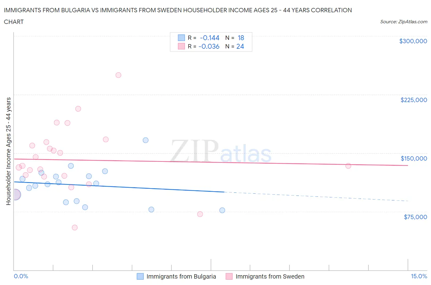 Immigrants from Bulgaria vs Immigrants from Sweden Householder Income Ages 25 - 44 years