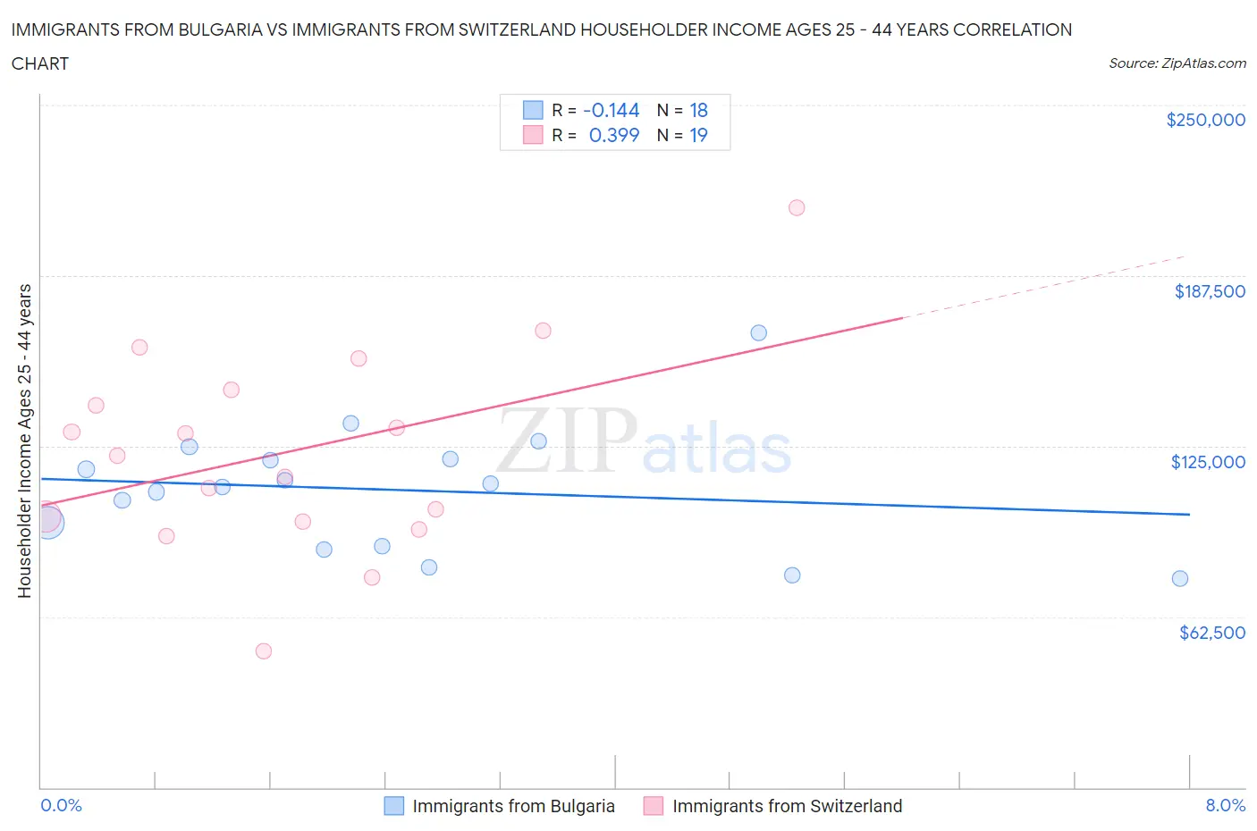 Immigrants from Bulgaria vs Immigrants from Switzerland Householder Income Ages 25 - 44 years