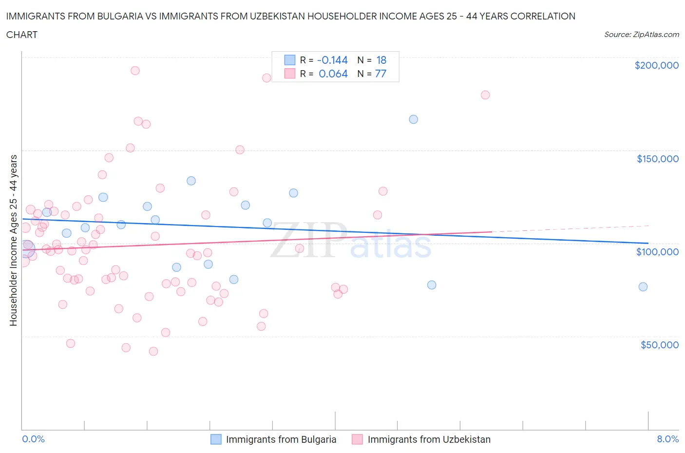 Immigrants from Bulgaria vs Immigrants from Uzbekistan Householder Income Ages 25 - 44 years