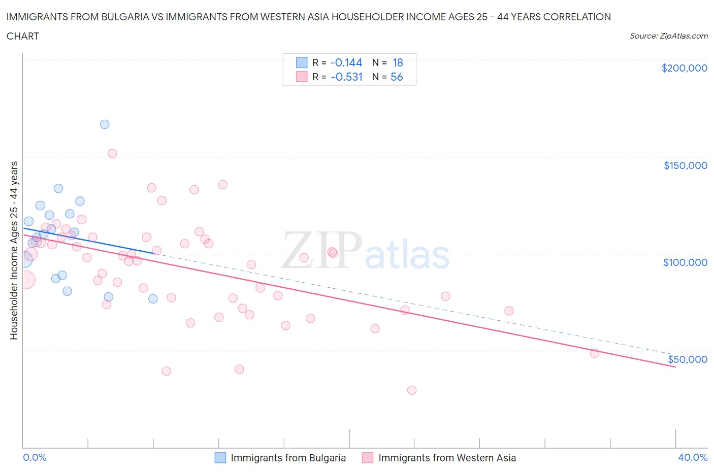 Immigrants from Bulgaria vs Immigrants from Western Asia Householder Income Ages 25 - 44 years