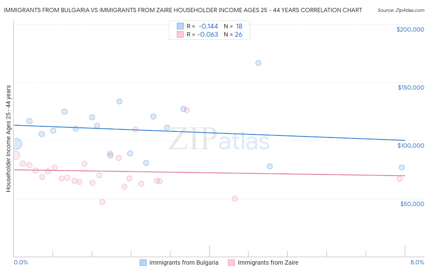 Immigrants from Bulgaria vs Immigrants from Zaire Householder Income Ages 25 - 44 years