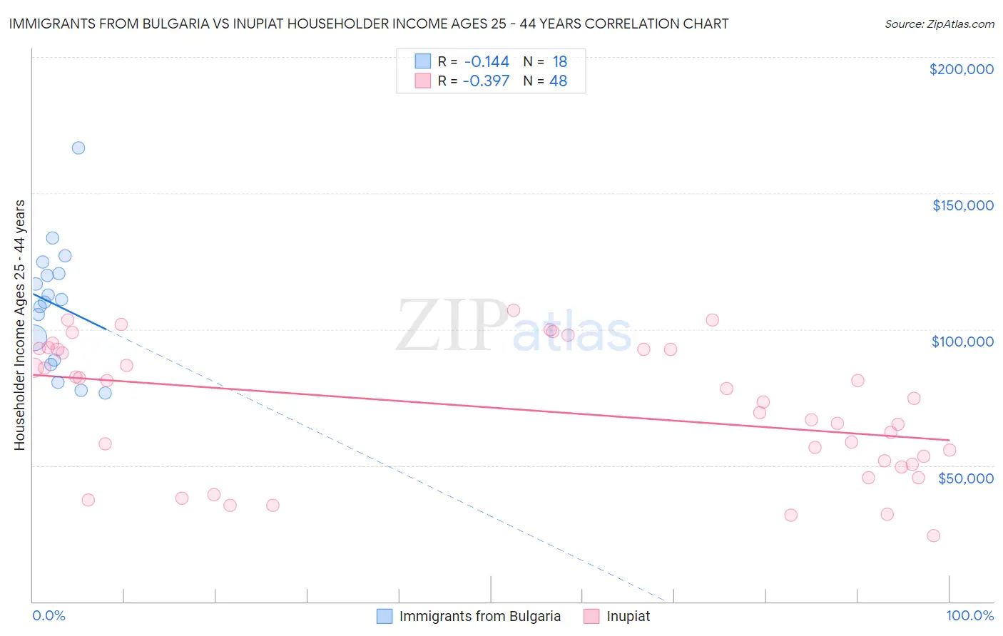 Immigrants from Bulgaria vs Inupiat Householder Income Ages 25 - 44 years