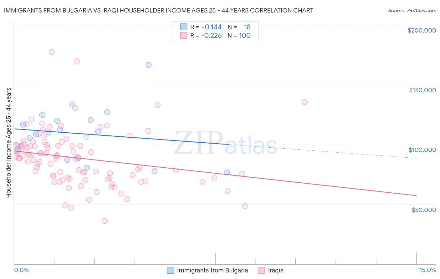 Immigrants from Bulgaria vs Iraqi Householder Income Ages 25 - 44 years