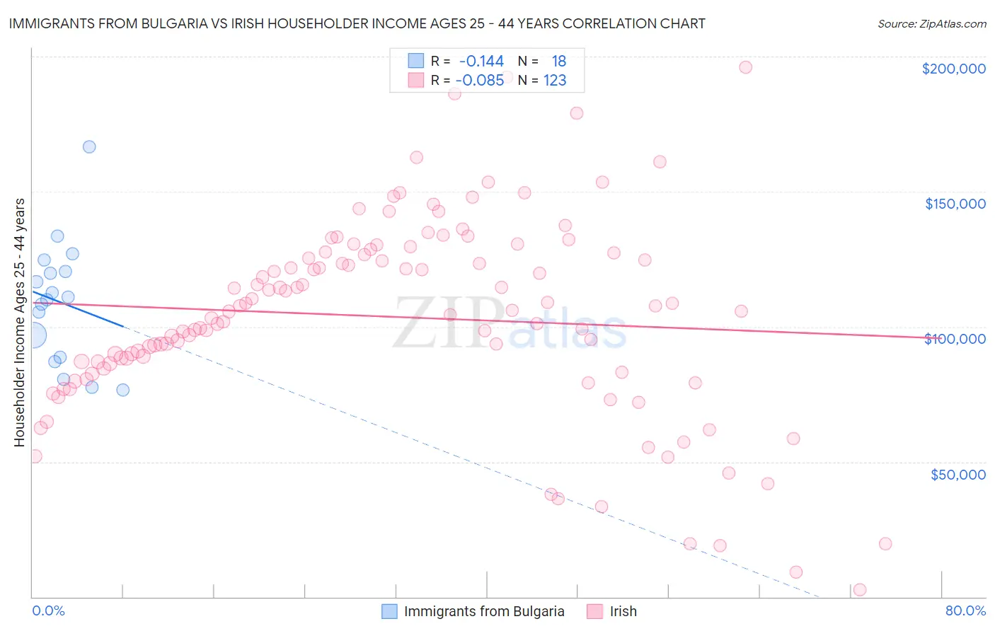 Immigrants from Bulgaria vs Irish Householder Income Ages 25 - 44 years