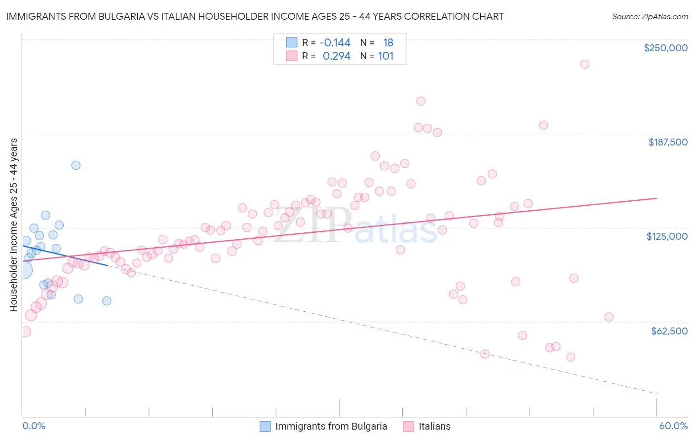 Immigrants from Bulgaria vs Italian Householder Income Ages 25 - 44 years