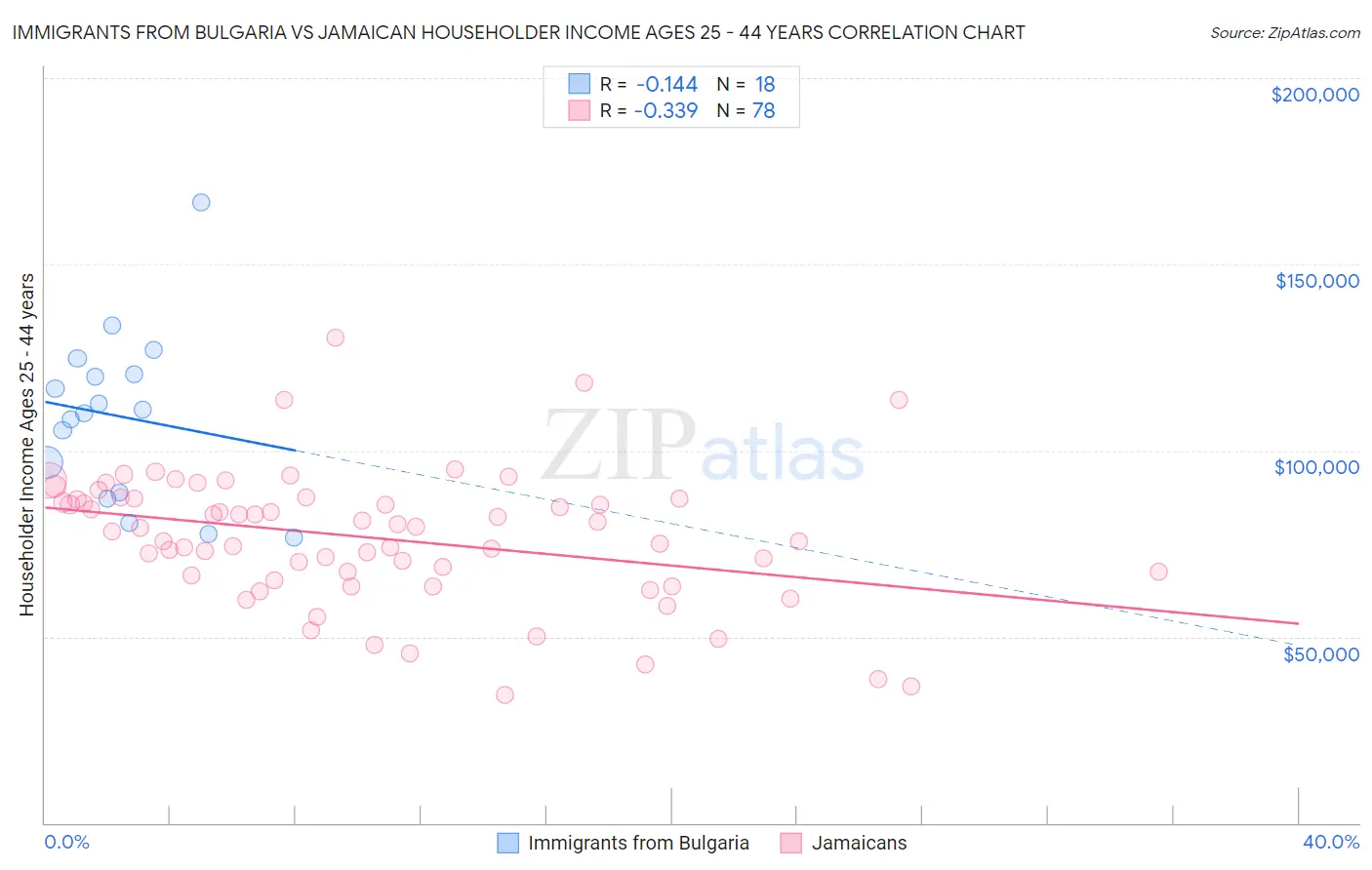 Immigrants from Bulgaria vs Jamaican Householder Income Ages 25 - 44 years