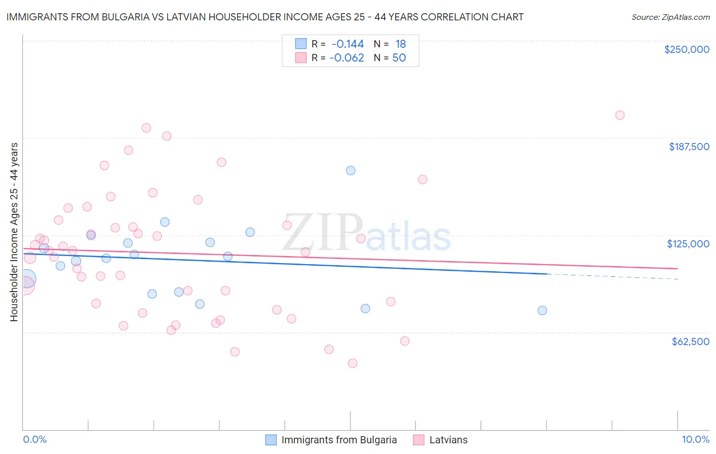 Immigrants from Bulgaria vs Latvian Householder Income Ages 25 - 44 years