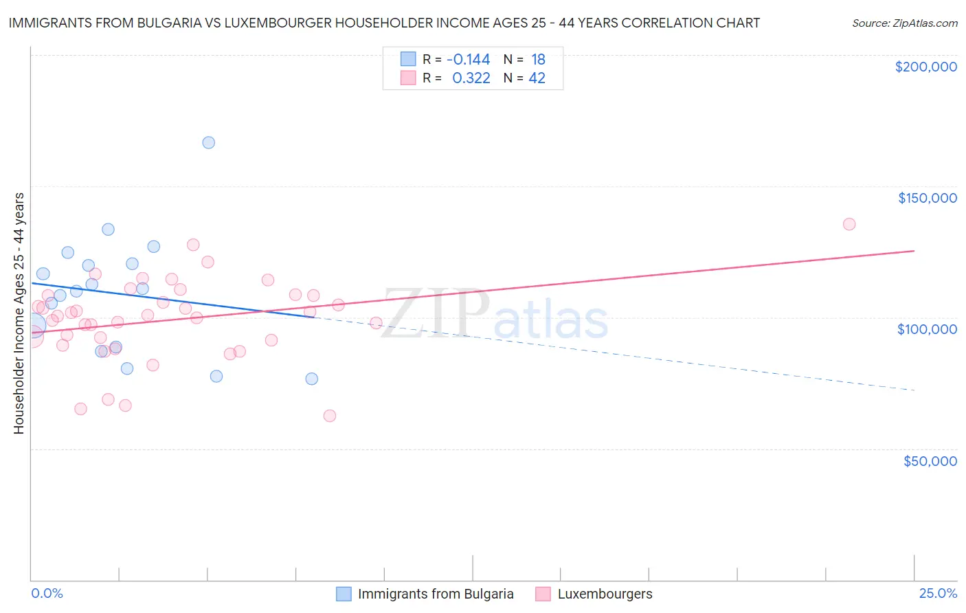 Immigrants from Bulgaria vs Luxembourger Householder Income Ages 25 - 44 years