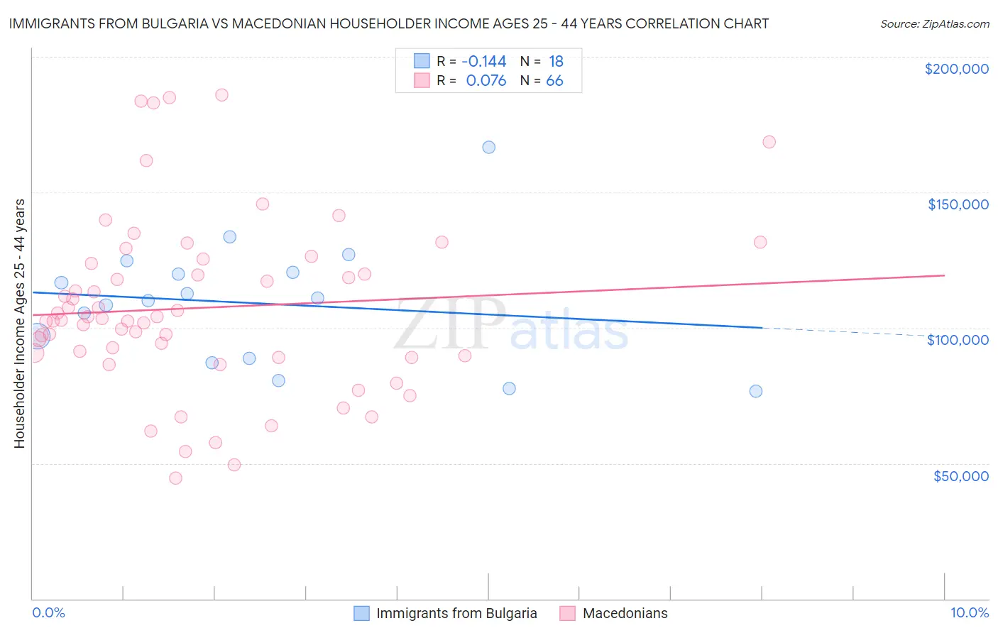 Immigrants from Bulgaria vs Macedonian Householder Income Ages 25 - 44 years