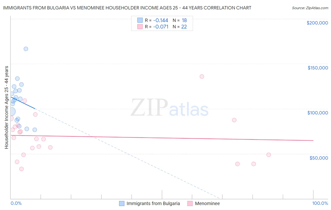 Immigrants from Bulgaria vs Menominee Householder Income Ages 25 - 44 years