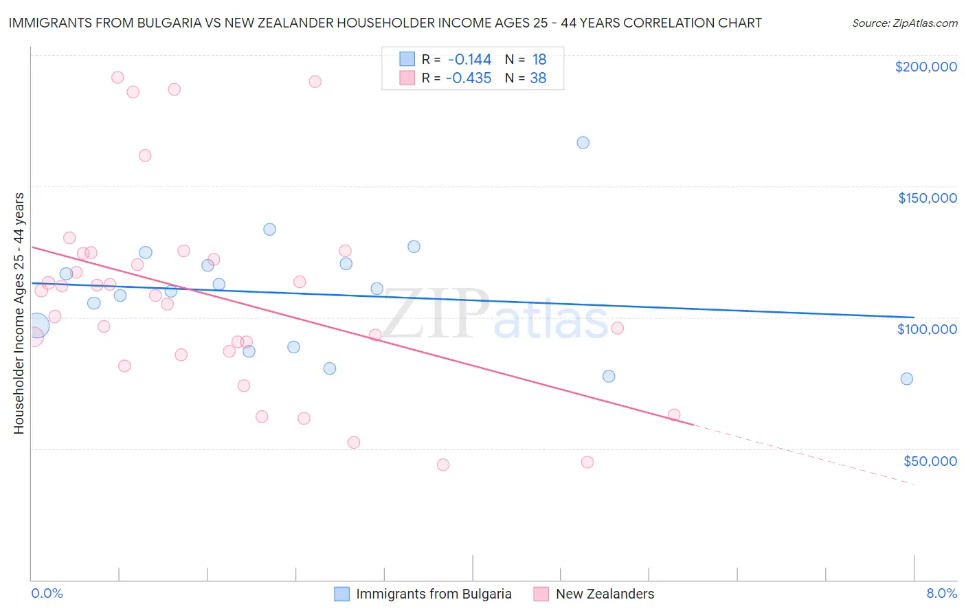 Immigrants from Bulgaria vs New Zealander Householder Income Ages 25 - 44 years