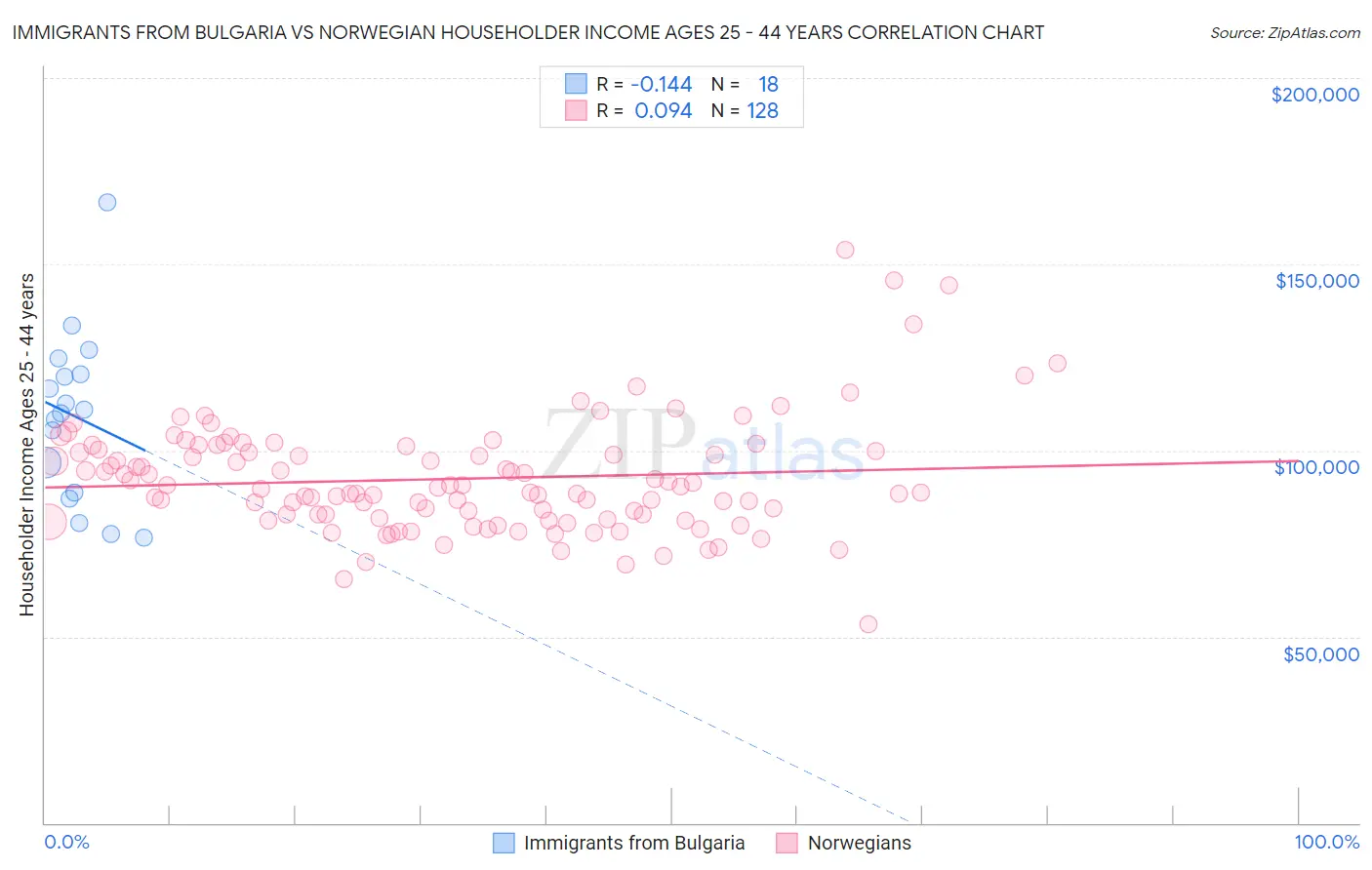 Immigrants from Bulgaria vs Norwegian Householder Income Ages 25 - 44 years