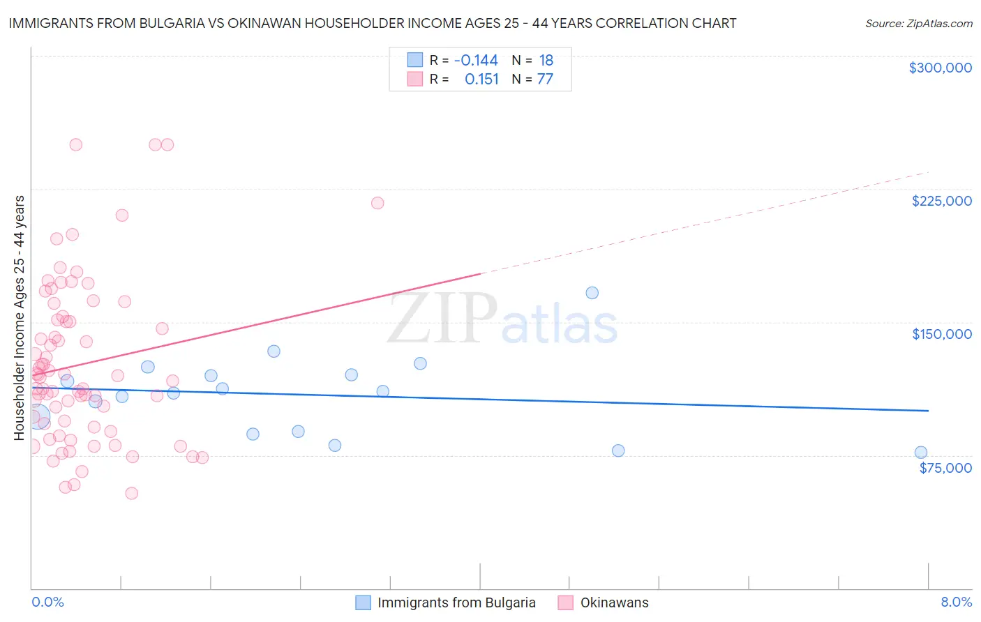 Immigrants from Bulgaria vs Okinawan Householder Income Ages 25 - 44 years