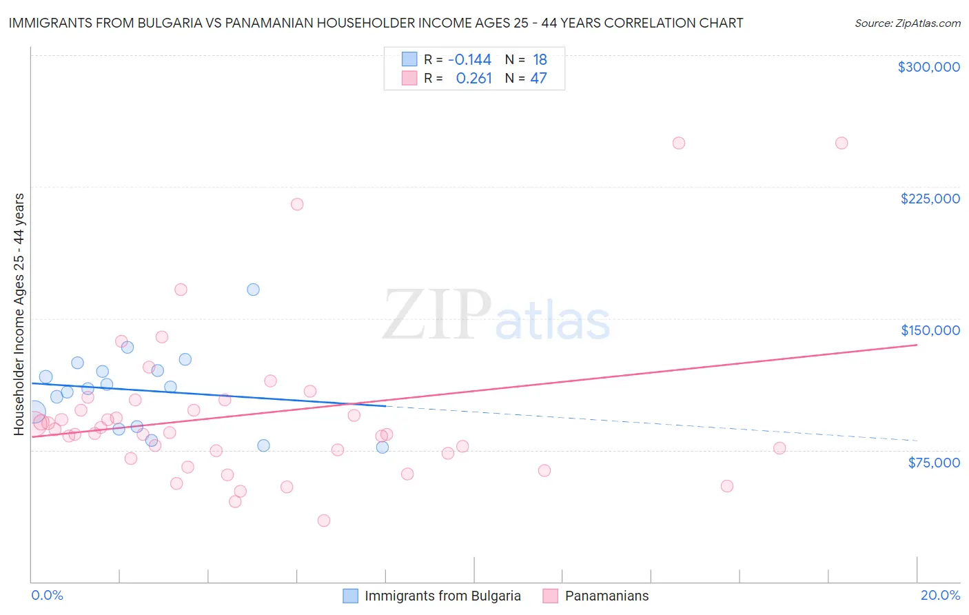 Immigrants from Bulgaria vs Panamanian Householder Income Ages 25 - 44 years