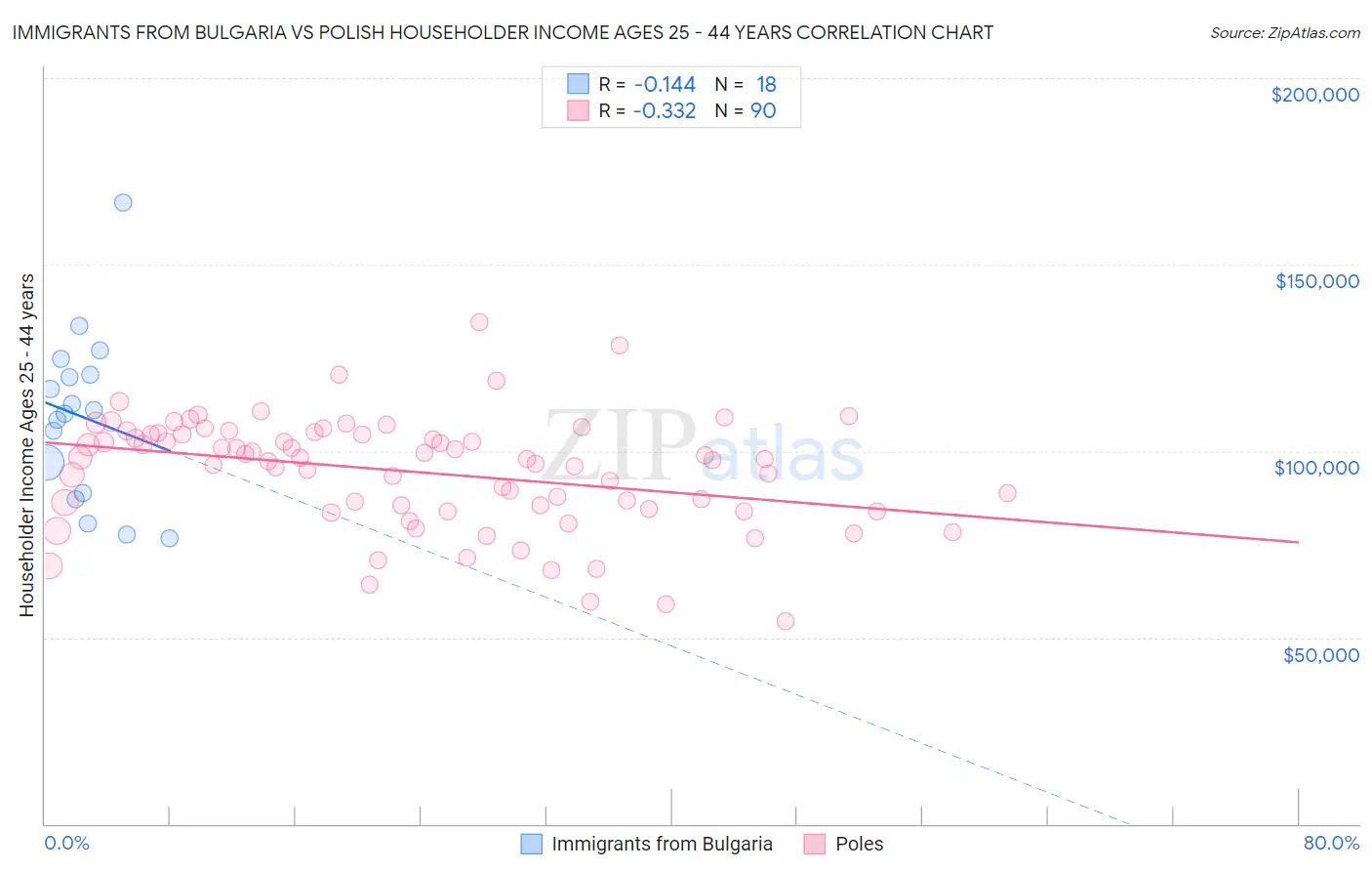 Immigrants from Bulgaria vs Polish Householder Income Ages 25 - 44 years