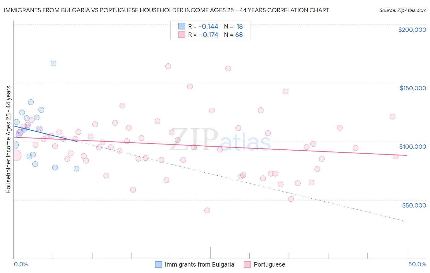 Immigrants from Bulgaria vs Portuguese Householder Income Ages 25 - 44 years
