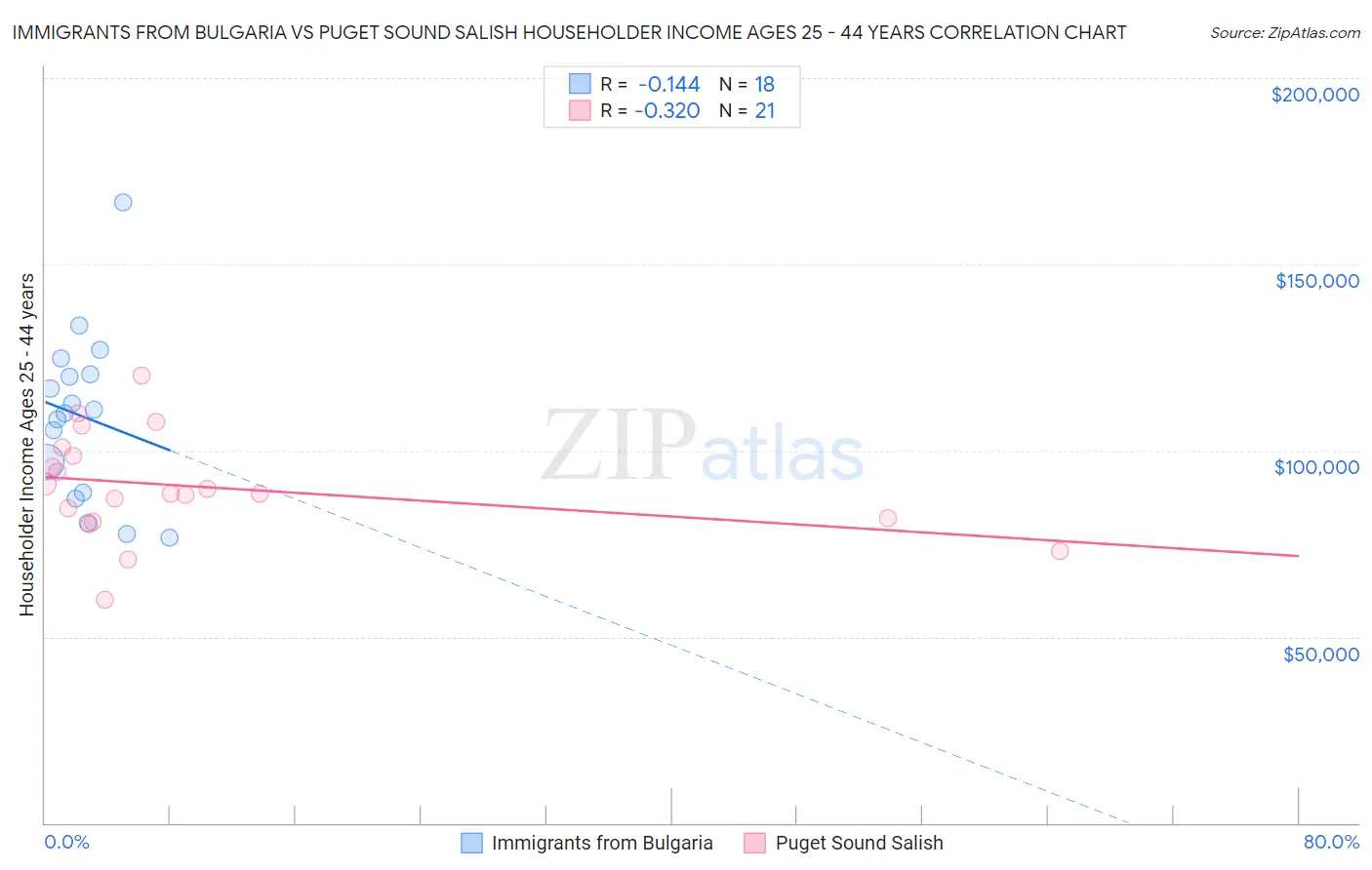 Immigrants from Bulgaria vs Puget Sound Salish Householder Income Ages 25 - 44 years