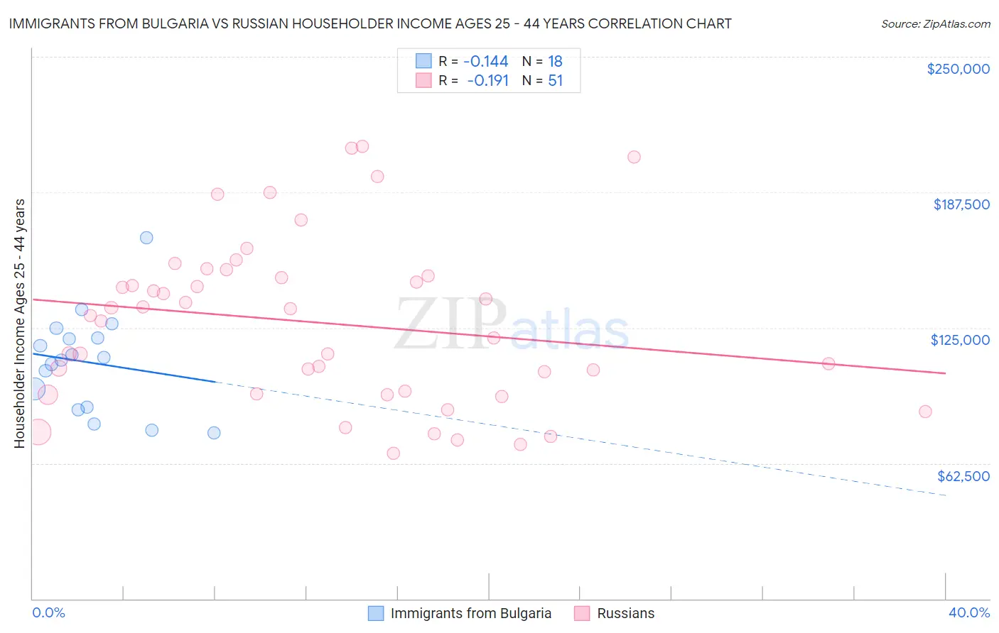 Immigrants from Bulgaria vs Russian Householder Income Ages 25 - 44 years