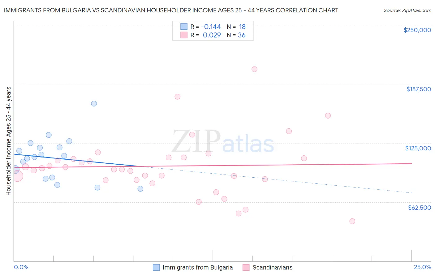Immigrants from Bulgaria vs Scandinavian Householder Income Ages 25 - 44 years