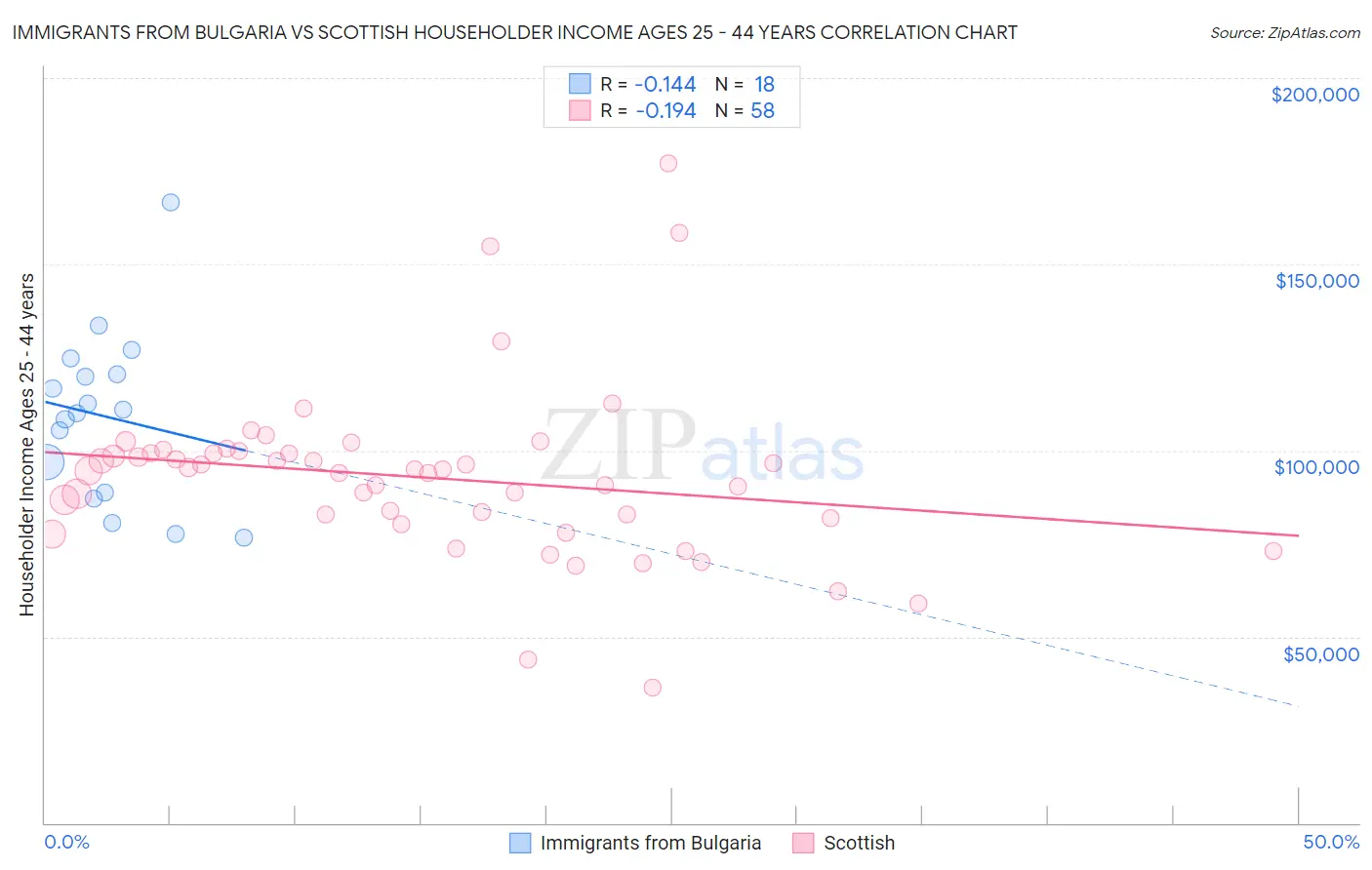Immigrants from Bulgaria vs Scottish Householder Income Ages 25 - 44 years
